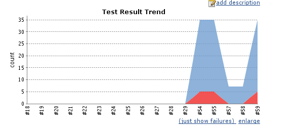 Example Test Results Trend graph